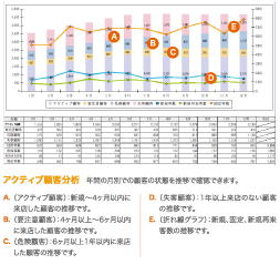 アクティブ（稼働）・顧客分析