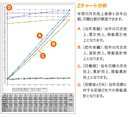 Zチャート分析